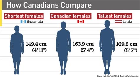 There are twelve inches in one foot and three feet in one yard. Canadians still getting taller, but not as fast as others ...