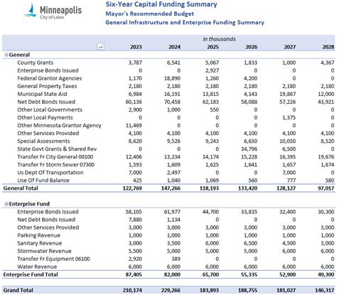 Capital Funding Summary