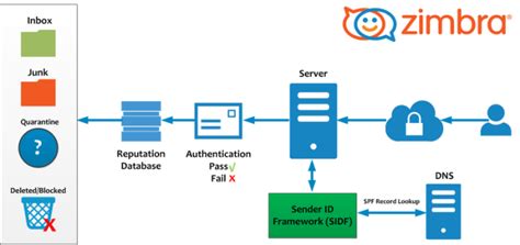 Zimbra Melhores Práticas De E Mail Parte 2 Pensando Linux