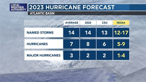Noaa Outlook Leans Towards Near Average Hurricane Season