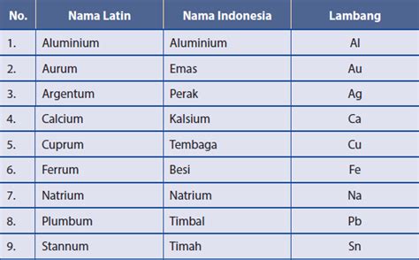 Sebutkan 20 Unsur Logam Dan 20 Unsur Non Logam Beserta Lambang Rumus