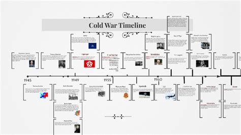 The Cold War The Timeline Of The Cafevienape
