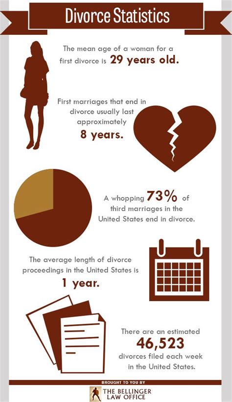 Divorce Statistics The Mean Age Of A Woman For A First Divorce Is 29