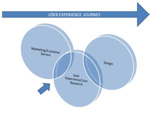 The Measurement of User Experience | User experience design, Experience ...