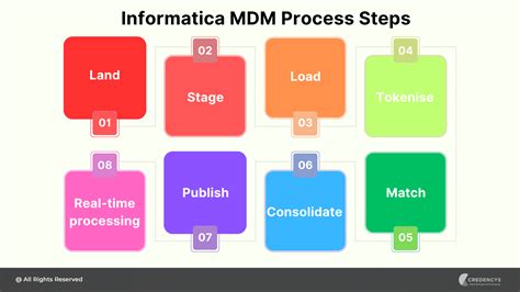 A Comprehensive Overview Of Informatica Mdm