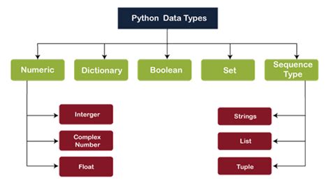 Python Data Types Tae