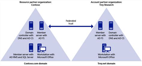 Active directory administration involves many routine tasks such as user account creations, modifications, account removals, computer management, security 20. Domain Controller Dns Settings Best Practice 2012 R2 ...