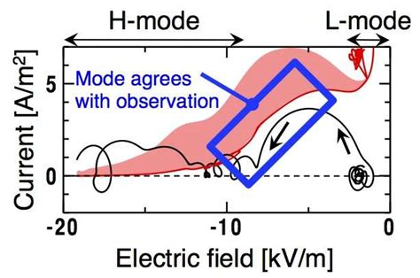 Clarifying The Fusion Plasma Confinement Improvement Mechanism Fusion