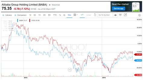 Alibaba group holding limited american depositary shares each representing market cap is derived from the last sale price for the displayed class of listed securities and the total. Yahoo value almost entirely tied to Alibaba stake ...