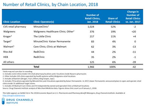 This article is a list of major pharmacies (also known as chemists and drugstores) by country. Drug Channels: As CVS-Aetna Looms, Retail Pharmacy Clinic ...