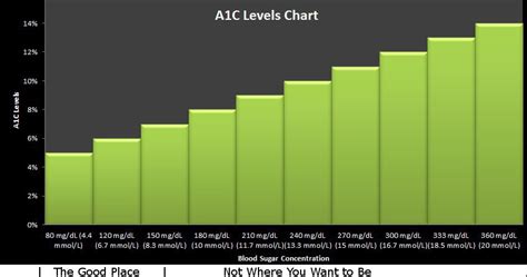 A1c Levels Chart A Normal Blood Sugar Level