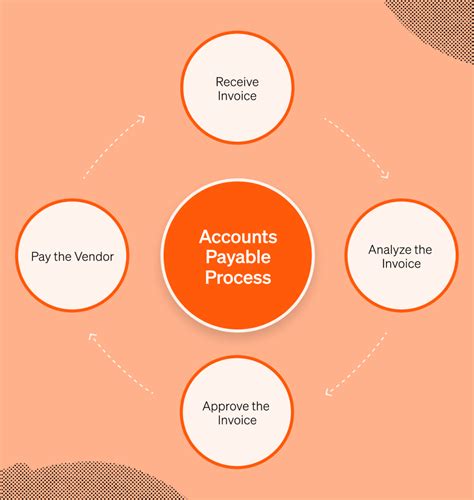 What Is Accounts Payable Ap Definition Examples And Process
