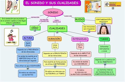 Mapa Conceptual De Acustica Fisica Geno