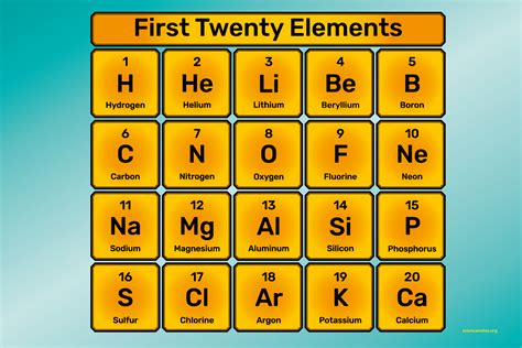 Periodic Table Of Elements With Names And Symbols