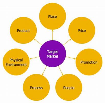 Market Diagram Circle Spoke Marketing Diagrams Target