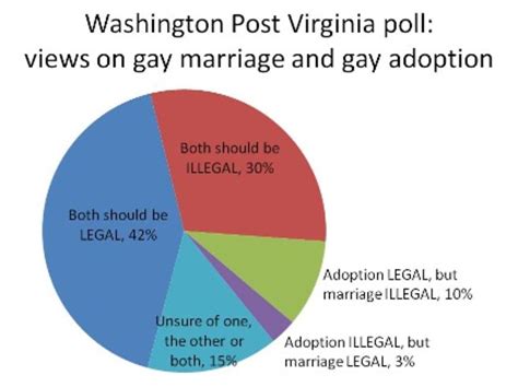 Washington Post Virginia Poll Gay Marriage Vs Gay Adoption The
