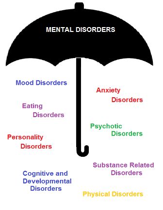 Eating disorders have been a serious problem through history and has come to a peak in the last few decades. Basic Emotions and Basic Psychological Disorders ...