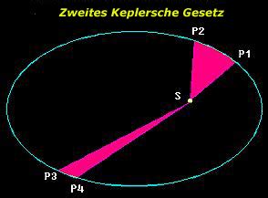 Die astronomie wurde durch das zusammenspiel zwischen genauer beobachtung (tycho brahe) und theoretischer interpretation (johannes kepler) einen großen schritt. Die Keplerschen Gesetze