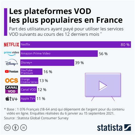 les plateformes vod les plus populaires en france