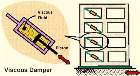 Seismic Energy Dissipation Devices