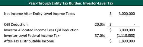 Chart 7 Pass Through Entity Tax Burden Investor Level Tax Vmg Health