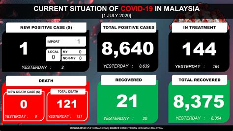 Because most coronavirus vaccines require two doses, many countries also report the number of people who have received just one dose and the number who. Current Updates on COVID-19 in Malaysia [1 July 2020 ...