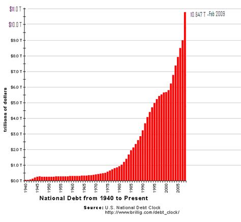 The above chart plots quarterly us federal government current national debt. ECONOMICROT: National Debt Chart