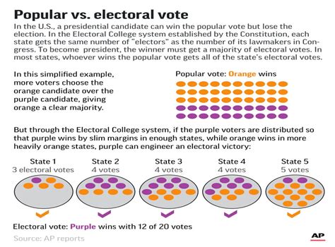Electoral College Explained 270 Votes Are Needed To Win The The