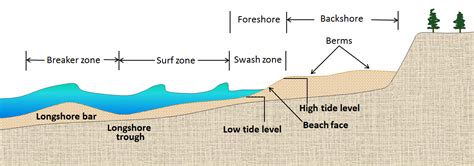 173 Landforms Of Coastal Deposition Physical Geology