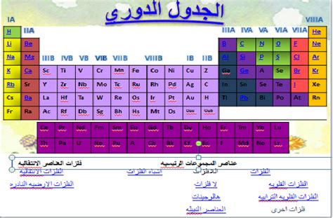 See more of ‎جدول التصنيف الدوري الحديث للعناصر الكيميائية‎ on facebook. الجدول الدوري