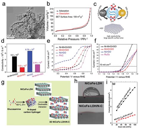 Gels As Support Materials For Electrocatalysis A Tem Images B N2