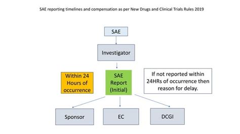 Sae Reporting Timelines And Compensation As Per New Drugs And Clinical