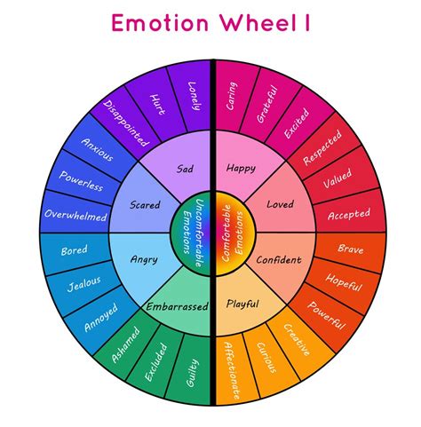 Emotion Wheels And Needs Wheel Human Systems