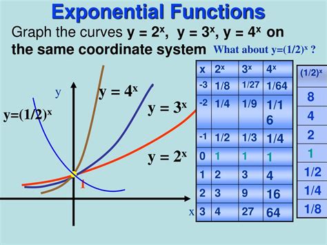 Ppt Aim What Is The Exponential Function Powerpoint Presentation