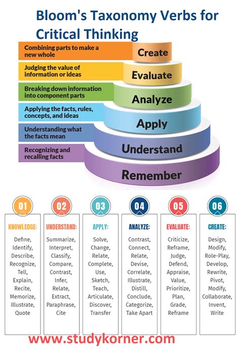 Blooms Taxonomy Verbs For Critical Thinking Studypk In 2023
