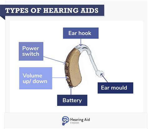 Mini Behind The Ear Hearing Aid Guide Hearing Aid Finder