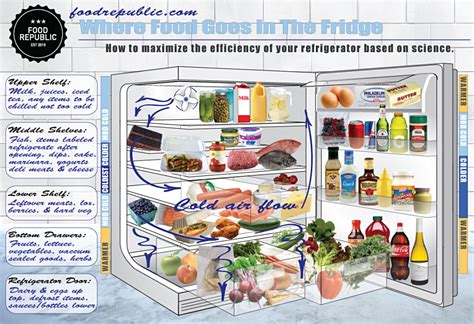 How To Properly Store Food In The Fridge What To Know