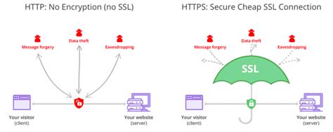 What Is Ssl Tls And Https The Importance Of A Secure Web Explained