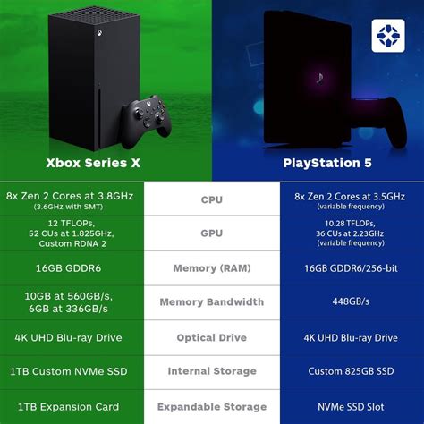 Next Gen Specs Xbox Series X Vs Playstation 5 Rgaming