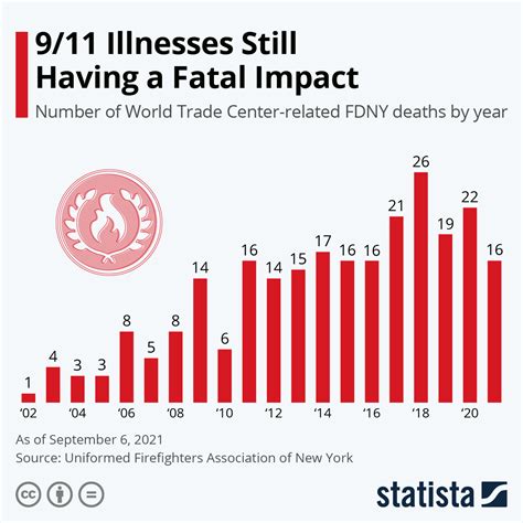 Chart 911 Illnesses Still Have A Devastating Impact On Firefighters