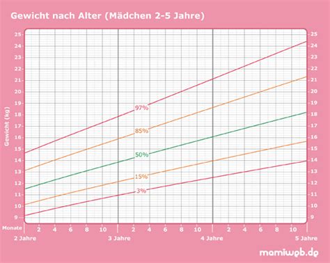 Who Perzentilen Gewicht Und Bmi Bei Kindern Mamiwebde