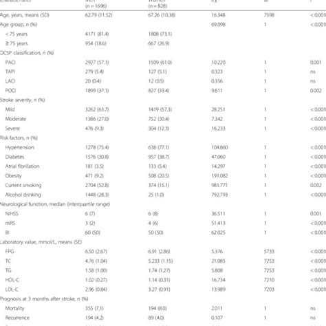 sex differences in clinical features and risk factors among patients download table