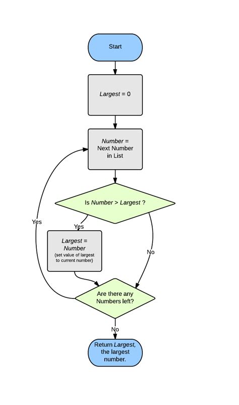 Algorithm Flowchart Example Flow Chart Algorithm Example Images