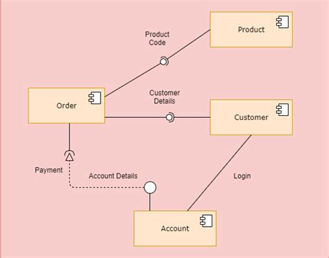 Uml Diagram For E Commerce Shop Project Codebun