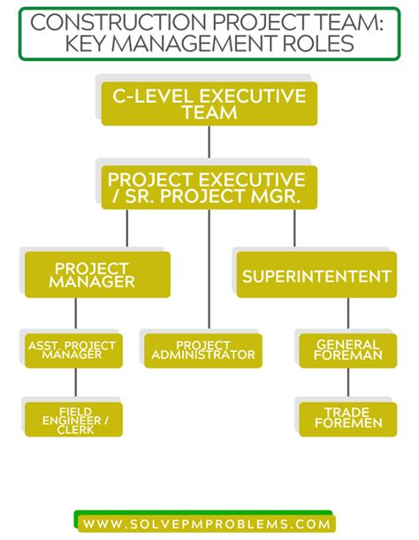 Construction Project Team Roles And Responsibilities Of 9 Key Positions