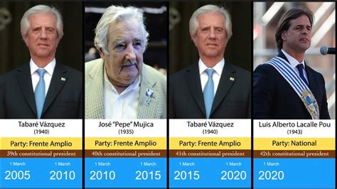 Timeline Of The Presidents Of Uruguay Youtube