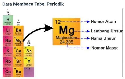 Unsur Periodik Kimia Lengkap Dengan Cara Menghafal Paragramid