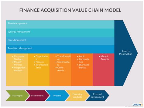 Finance Acquisition Value Chain Model You Can Edit This Template And