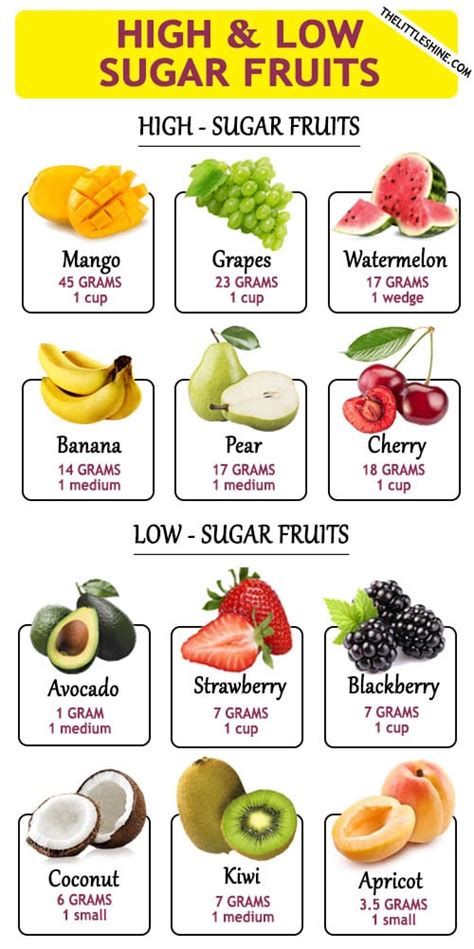 Sugar In Fruits Chart