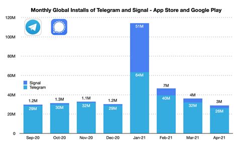 Signal Downloads Skyrocketed After Whatsapp Announced It Would Force